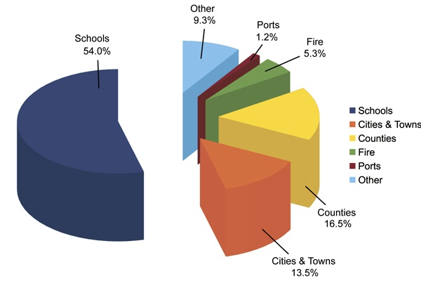 How tax levies work: A primer