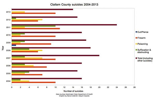 Clallam County part of plan to trim suicide rates