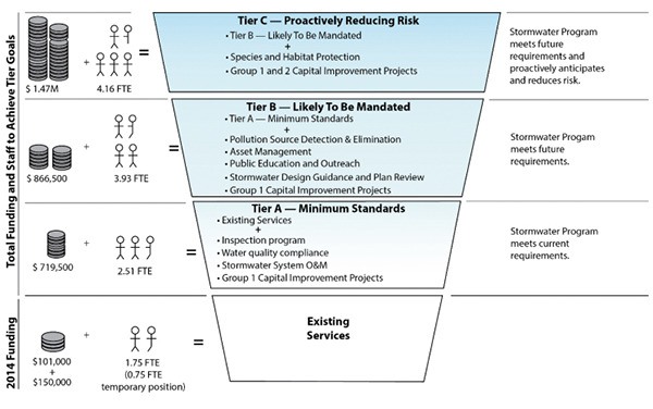 The proposed tiers outlined in the newly adopted Storm and Surface Water Master Plan summarize the stormwater program funding