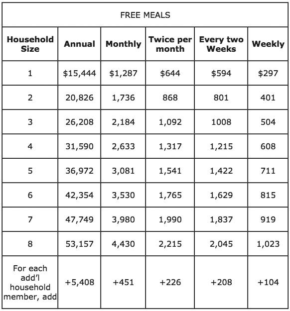 USDA Child Nutrition Program Income Guidelines July 1, 2016 to June 30, 2017