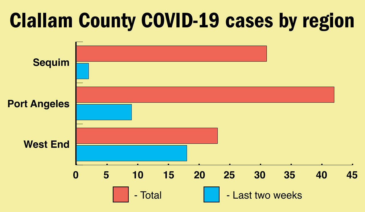 Clallam County Public Health has added a chart of the location of COVID-19 cases on its website. It is updated each Friday. Graphic by Keith Thorpe/Olympic Peninsula News Group