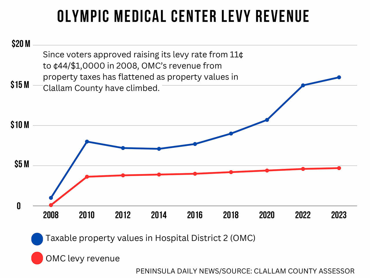 Graphic by Paula Hunt/Olympic Peninsula News Group